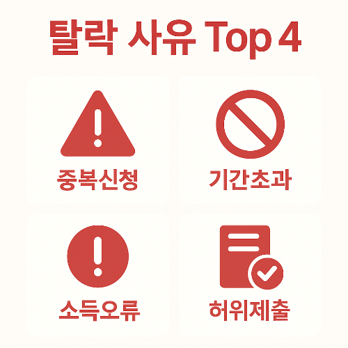 근로장려금 신청이 거절되는 주요 원인인 중복신청, 기간초과, 소득오류, 허위제출 사례를 아이콘과 함께 정리한 인포그래픽입니다.