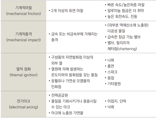 산소배관 점화 메커니즘_조건_기여요인 2