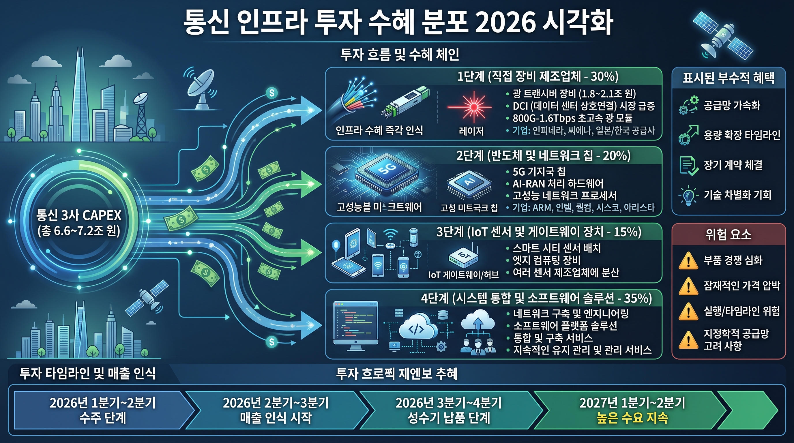 통신3사 2조원대 투자의 수혜 구조 - 광통신 장비 30%, 네트워크 칩 20%, IoT 센서 15%, SI·솔루션 35%, 기업별 수혜규모