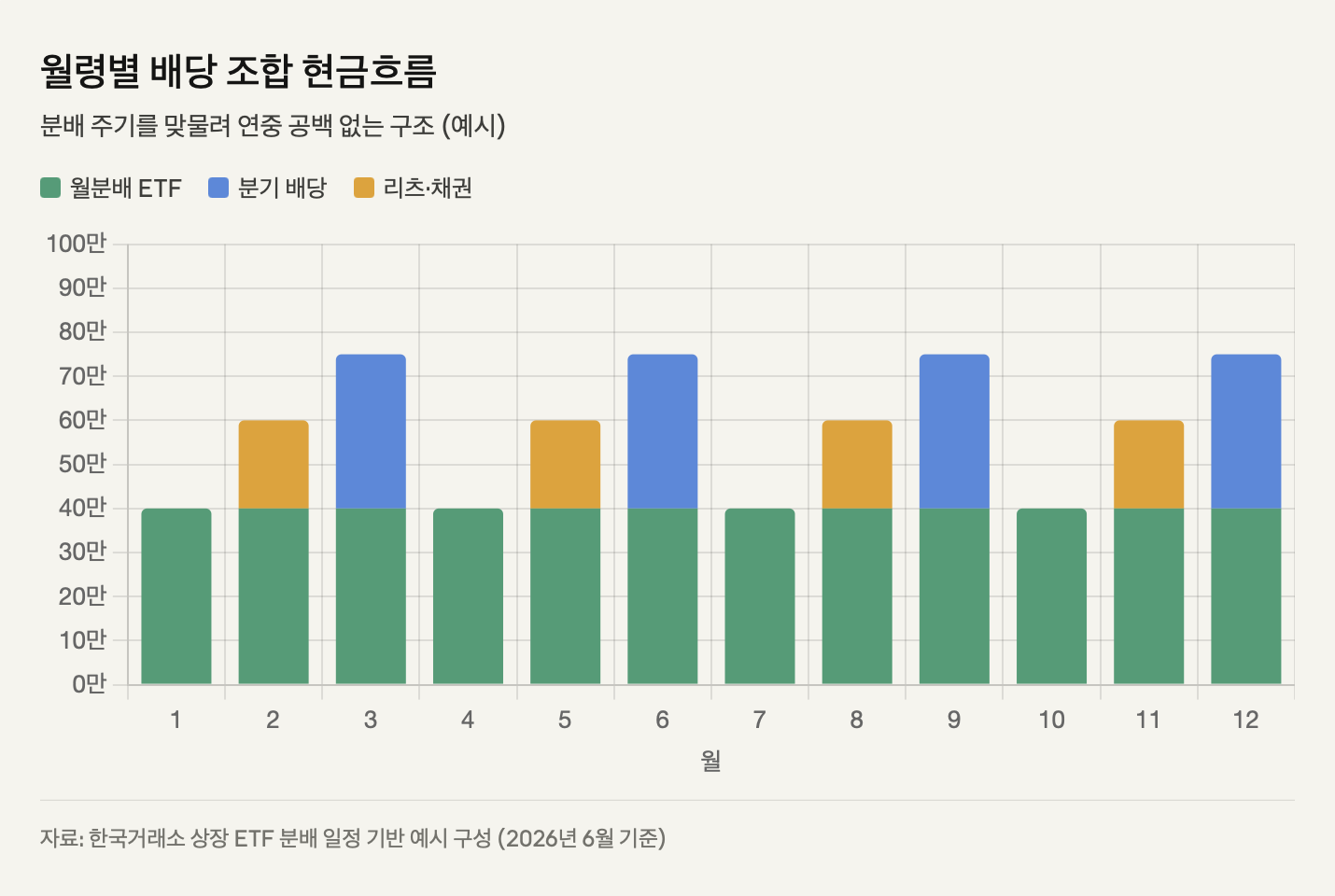월령별 배당 조합 현금흐름
분배 주기를 맞물려 연중 공백 없는 구조 (예시)