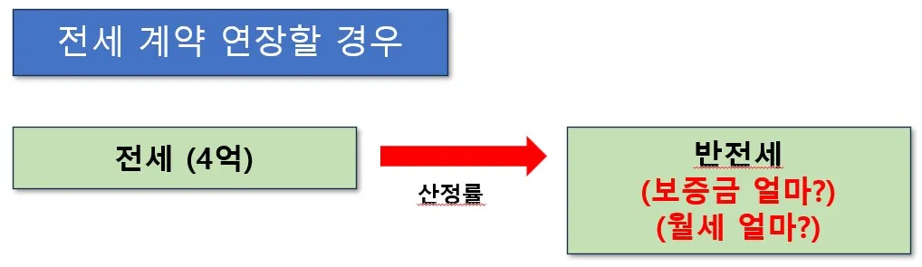 반전세란