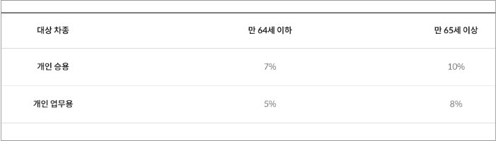 삼성 자동차보험 애니핏 착한걷기 할인율