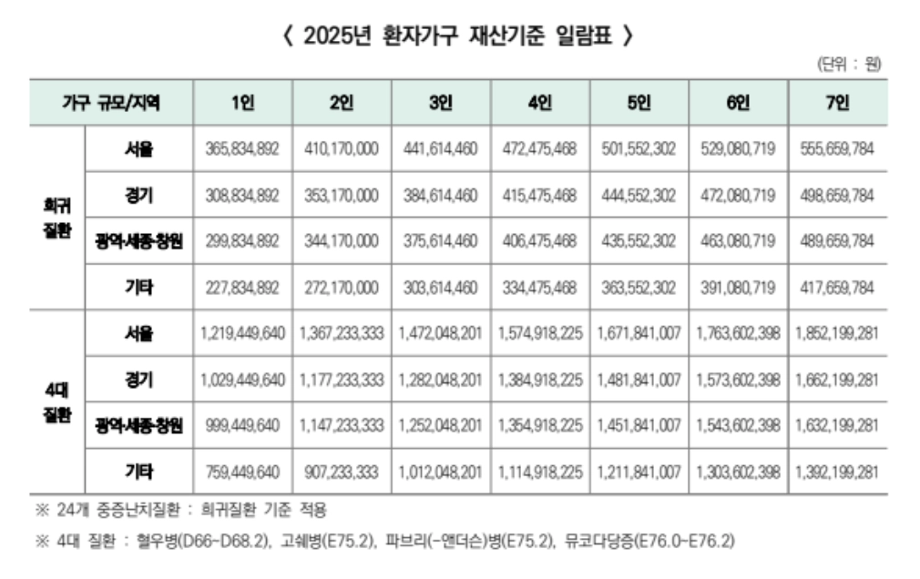 희귀질환자의료비지원조건3분확인