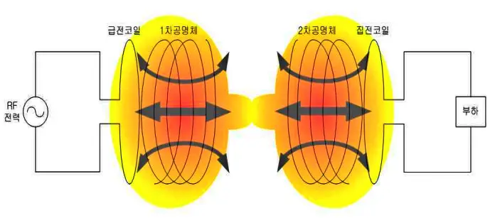 무선전력전송-자기 공명