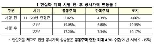 부동산 보유세 부담 종전 수준으로 완화된다