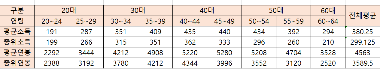 전체 연령별 평균연봉 및 중위연봉 정리