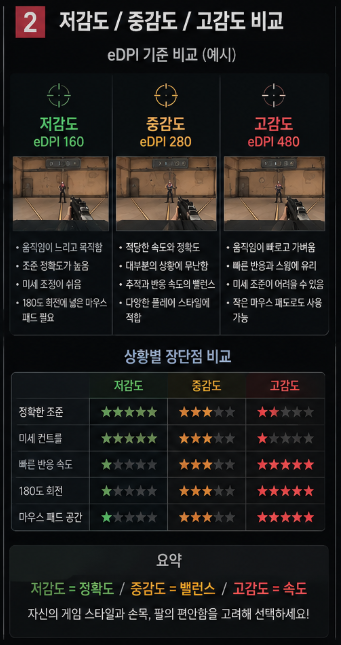 발로란트 감도가 너무 높거나 낮을 때 나타나는 조준 증상 비교