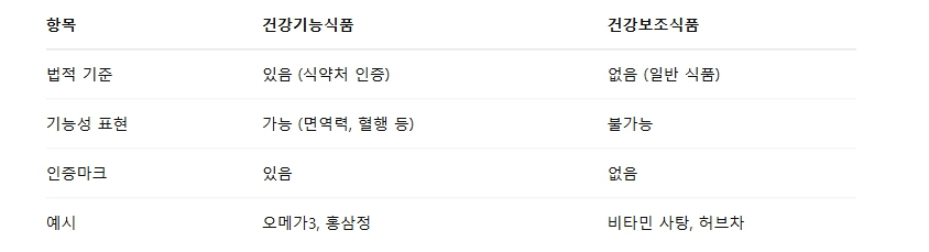 건강보조식품과 건강기능식품의 비교 이미지