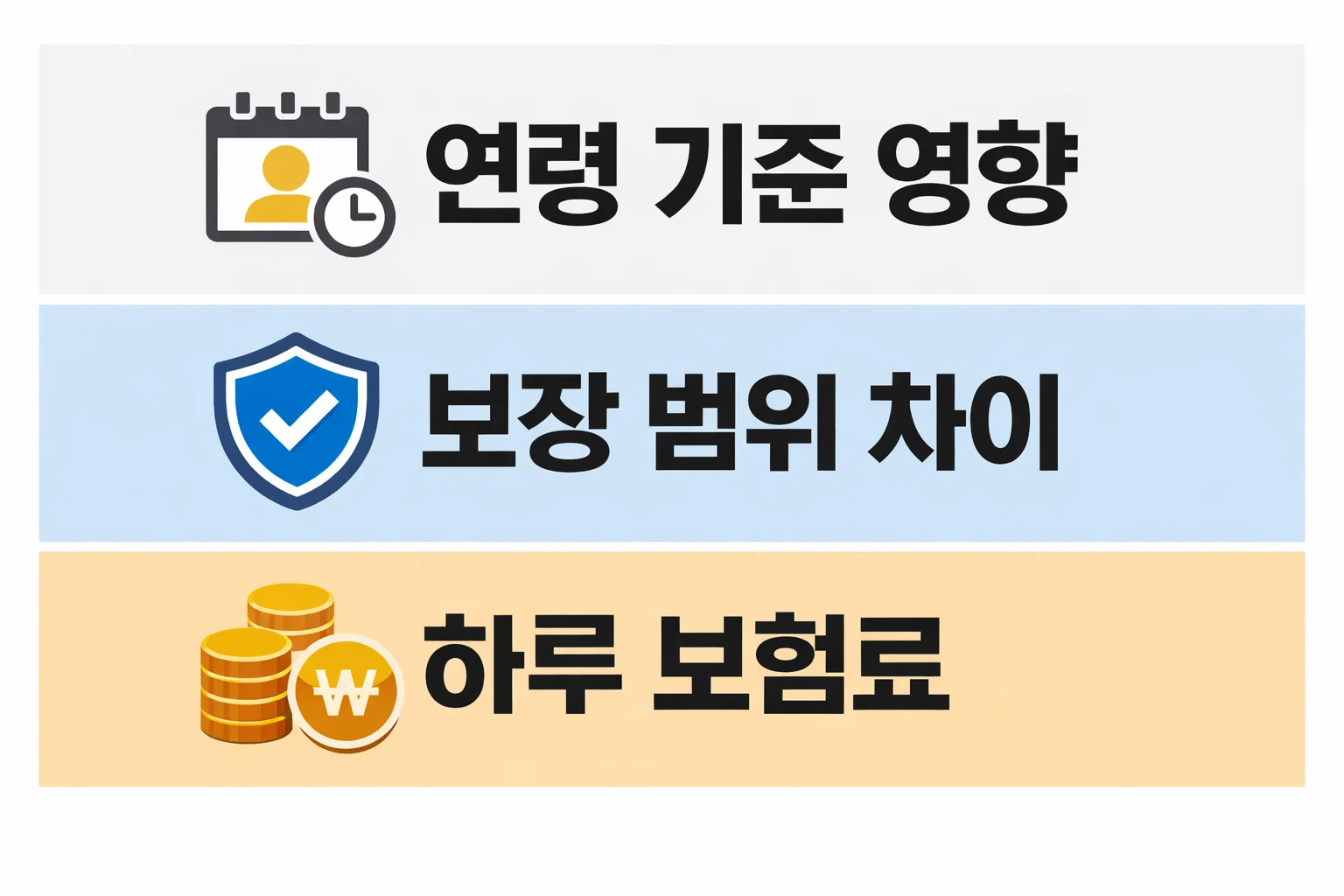 일일 자동차보험 하루 보험료가 연령과 보장 범위에 따라 달라지는 비용 판단 기준을 설명한 이미지