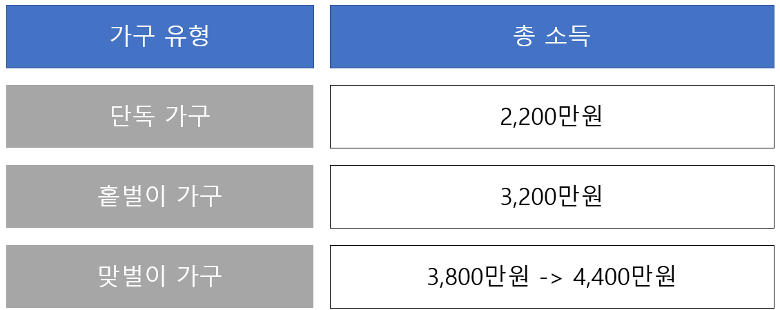 근로장려금 재산 소득기준