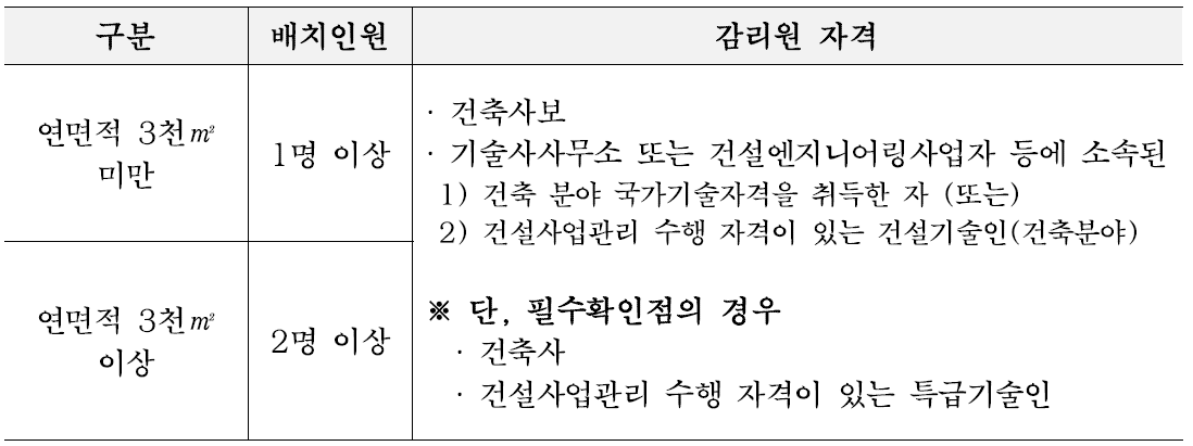 해체공사감리자 배치인원