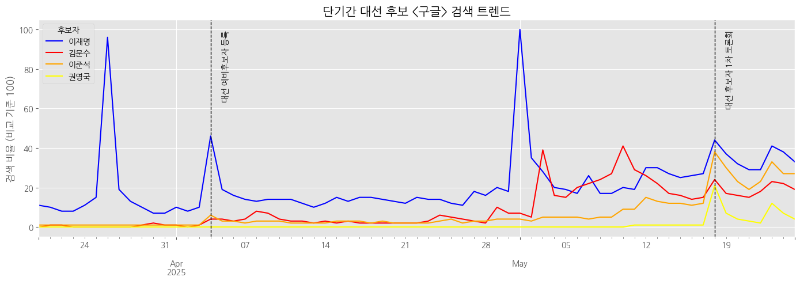 단기간 시각화 구글