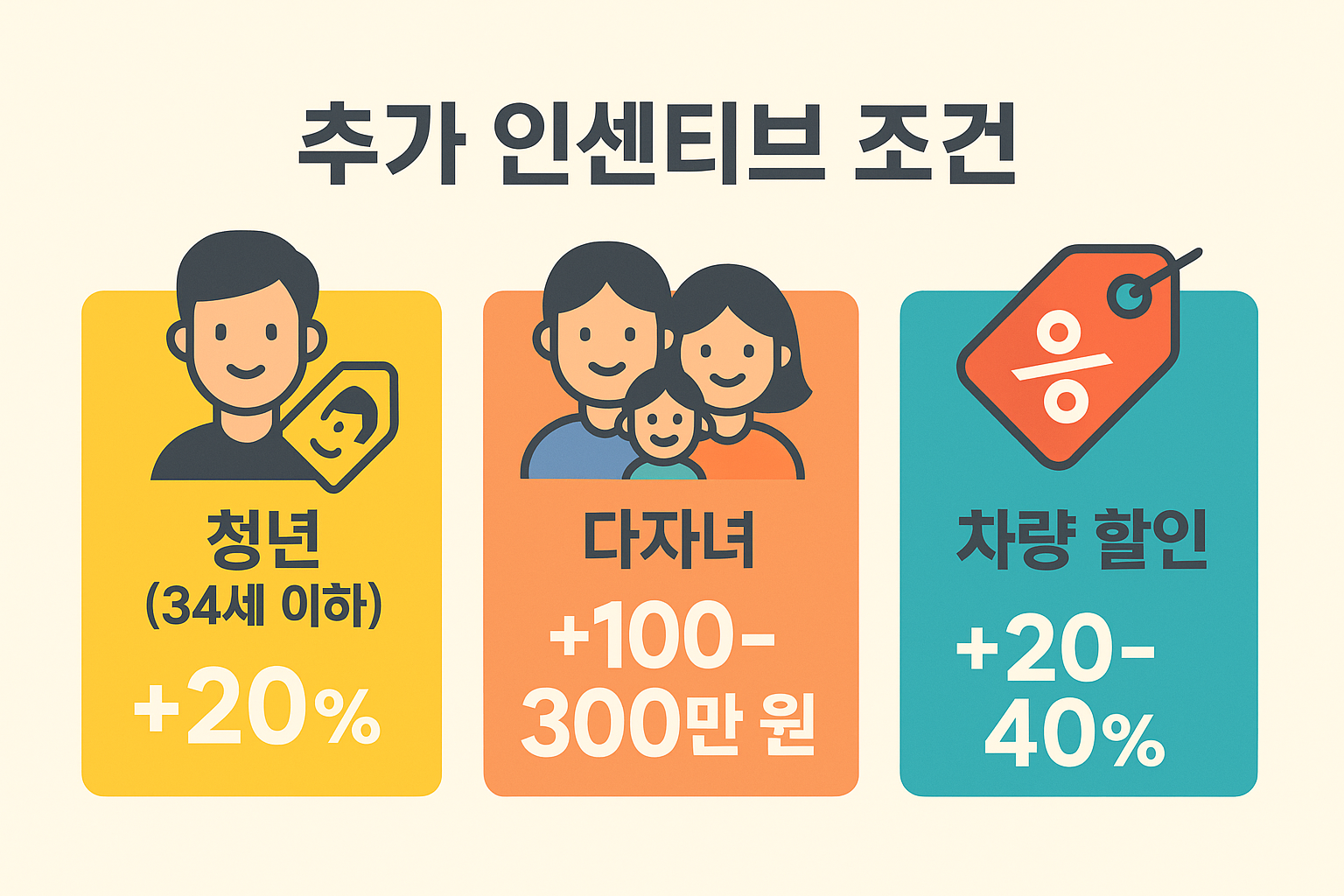청년, 다자녀, 차량 할인 등의 추가 조건을 충족할 경우 국고 보조금 외에 인센티브가 더해져 수령액이 증가합니다.