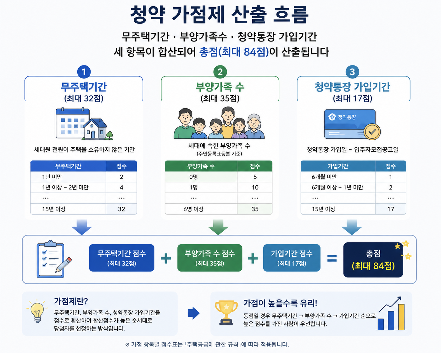 무주택기간&middot;부양가족수&middot;가입기간 세 항목이 합산되어 가점이 산출되는 흐름을 보여주는 인포그래픽