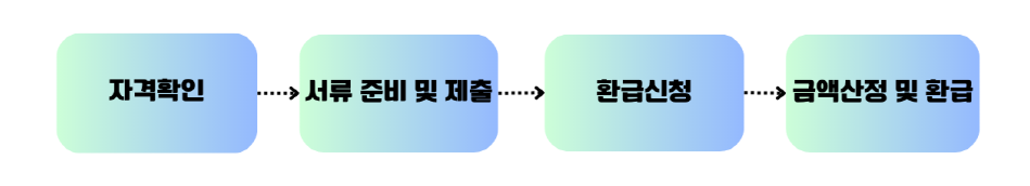 환급 절차를 설명하는 흐름도