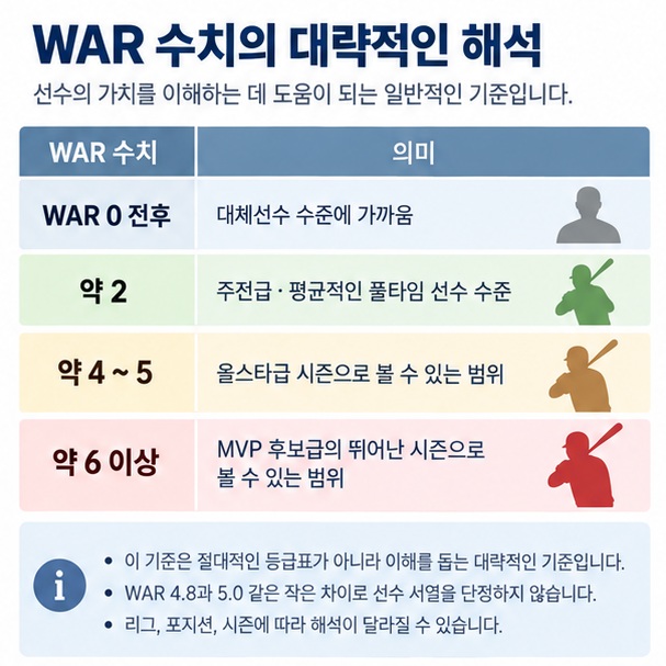 WAR 0 2 4에서 5 6 이상을 대체선수 주전급 올스타급 MVP급 참고 수준으로 보여주는 이미지