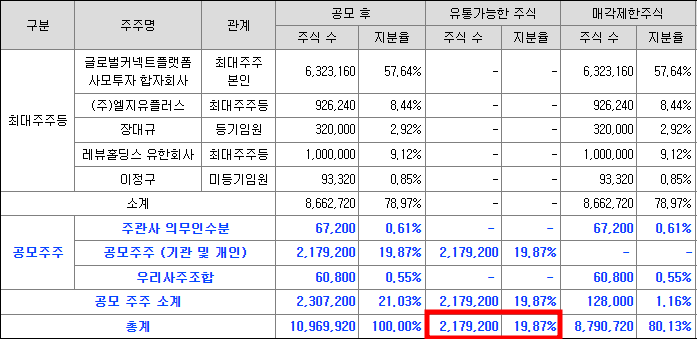 레뷰코퍼레이션 공모주 청약일정(수요예측, 상장일, 주관사)
