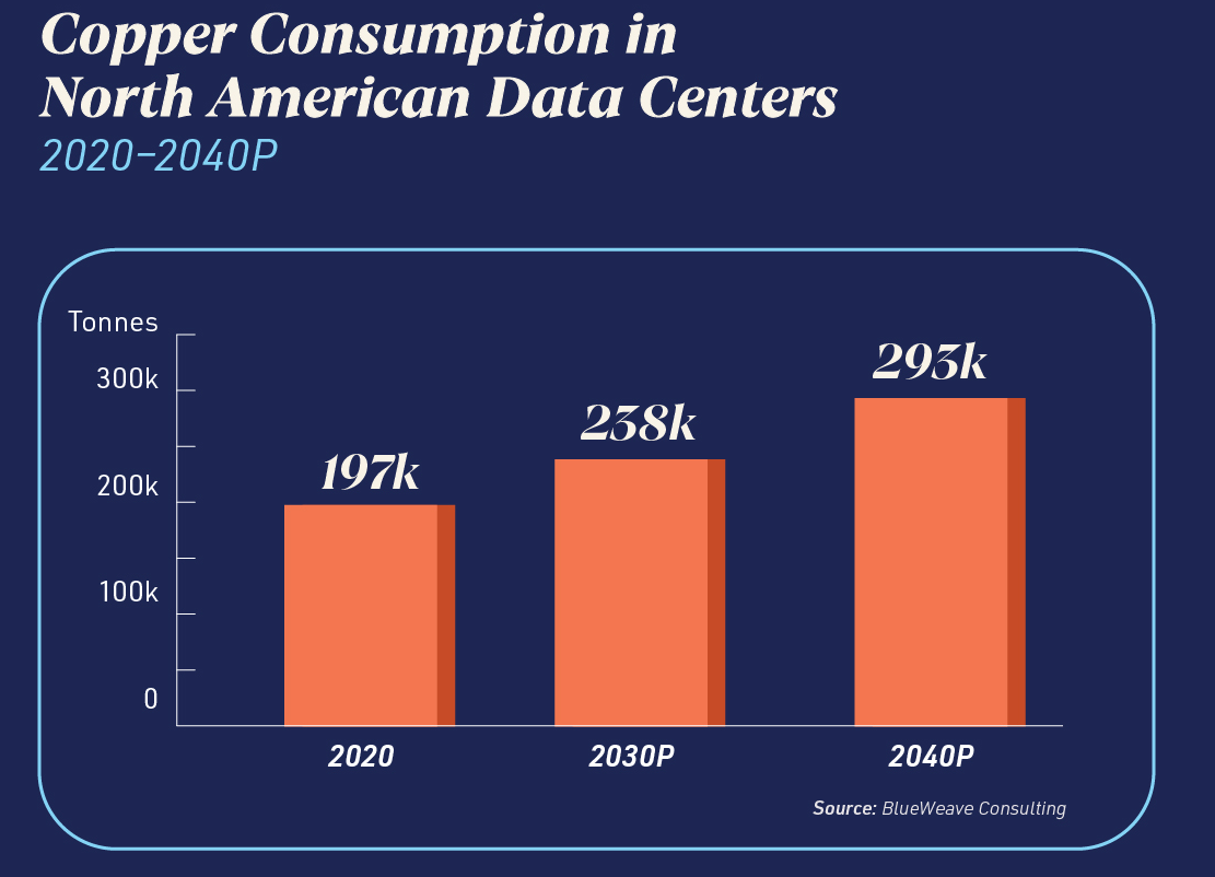 구리 소비 데이터 센터
