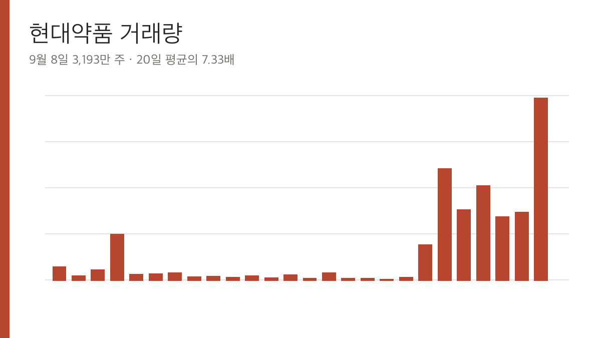현대약품 거래량, 최근 26거래일&middot;백만 주