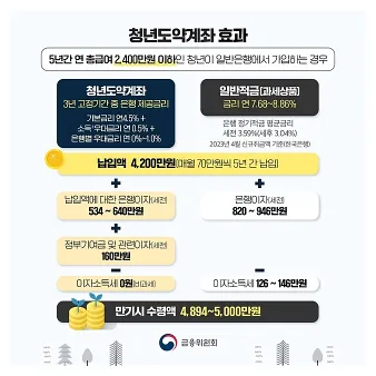 청년도약계좌 가입조건, 신청방법, 금리비교