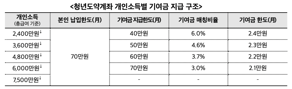 청년도약계좌 가입조건