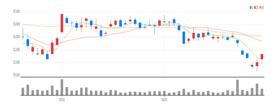 한화솔루션 차트