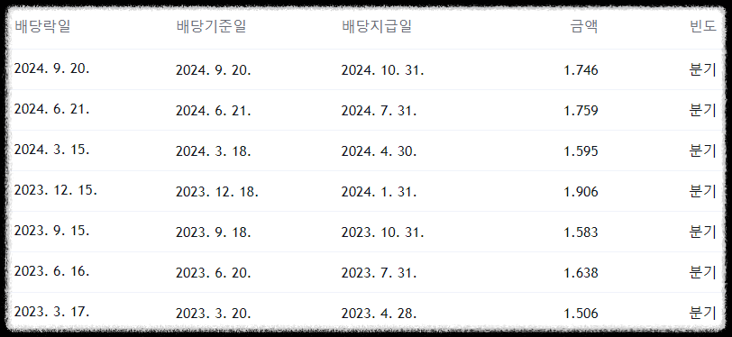 spy etf 배당일