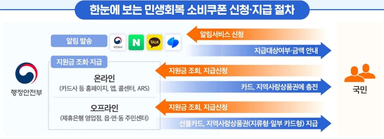 민생회복 소비쿠폰 신청, 지급 절차