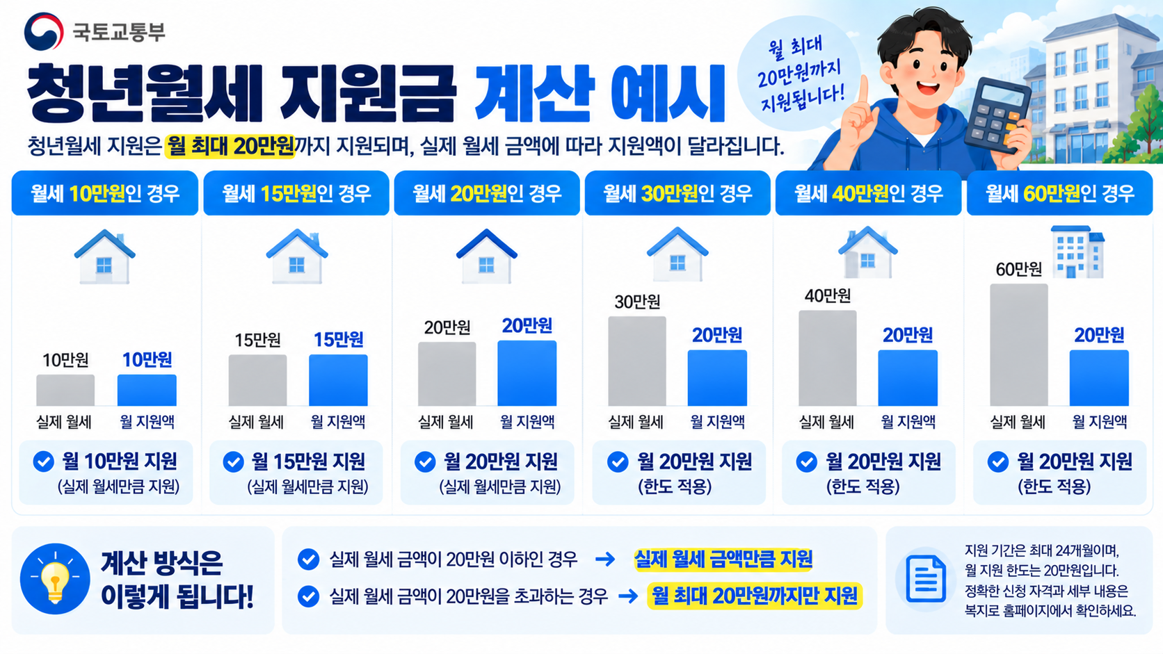 월세 10만원부터 60만원까지 청년월세 지원금 계산 예시