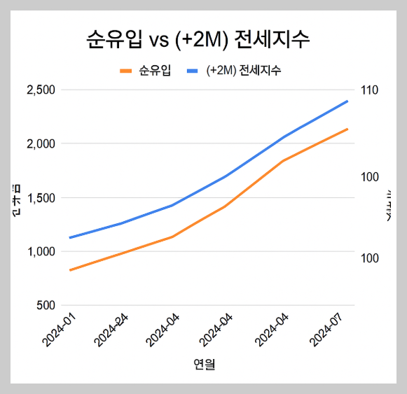 순유입과 전세가 겹치지 표 관련 이미지