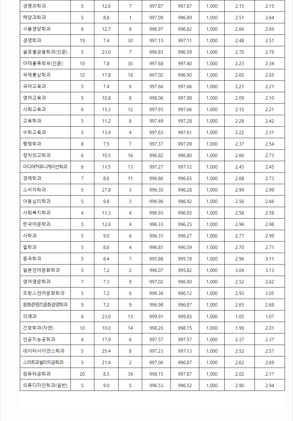 2023학년도 인하대학교 학생부교과전형 전형 결과
