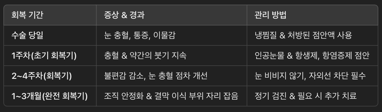 수술 후 회복 과정 & 경과