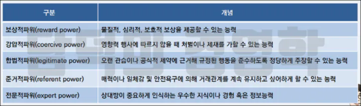 (표) 유통경로 영향력행사