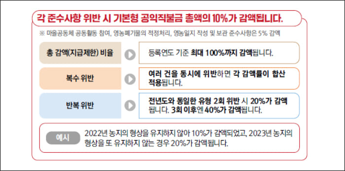 위반시 감액 사항