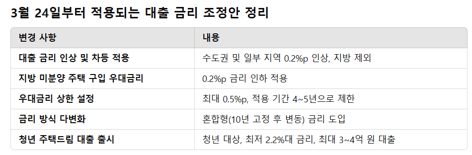 2025년 3월 24일부터 달라지는 주택 대출 금리! 지방 미분양 주택은 혜택 UP