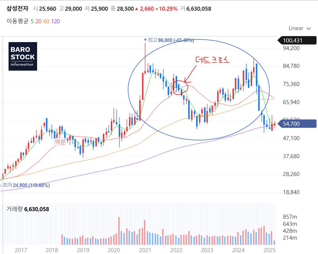 데드크로스 구간