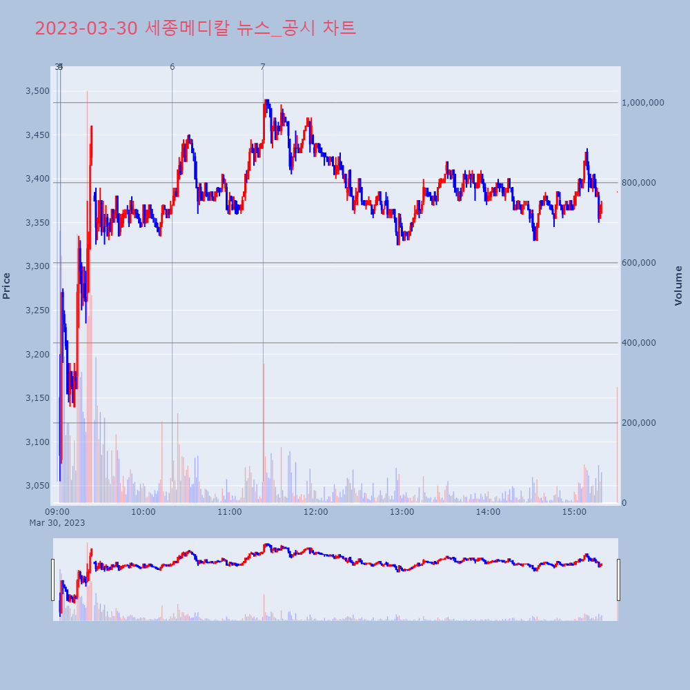세종메디칼_뉴스공시차트
