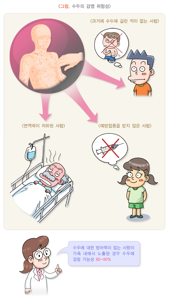 수두의 감염 위험성