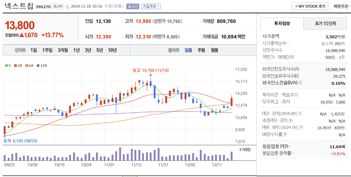 자율주행 관련주 대장주 넥스트칩 일봉 차트