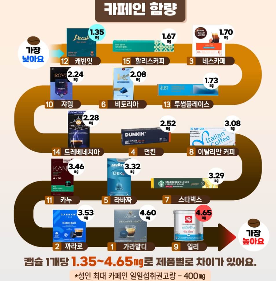caffeine content ranking