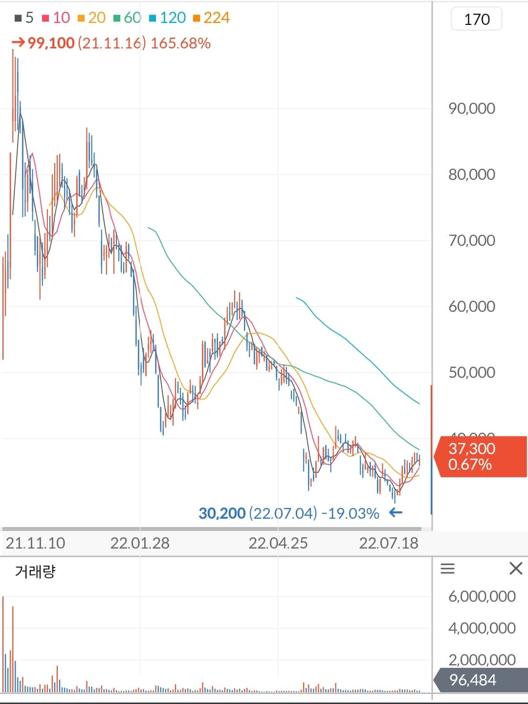 디어유 주가 차트