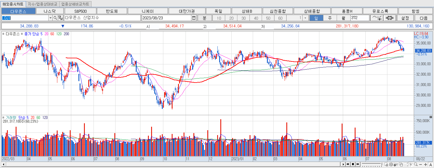 8.23 다우지수 마감