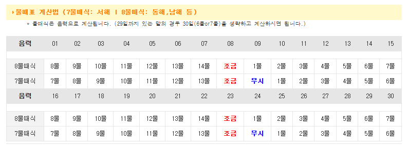 물때표 보는 방법(바다타임)