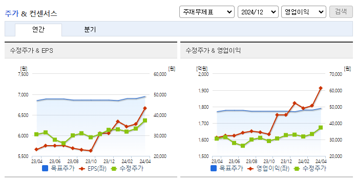동원F&B_컨센서스