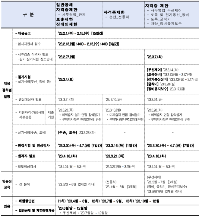 코레일 채용정보