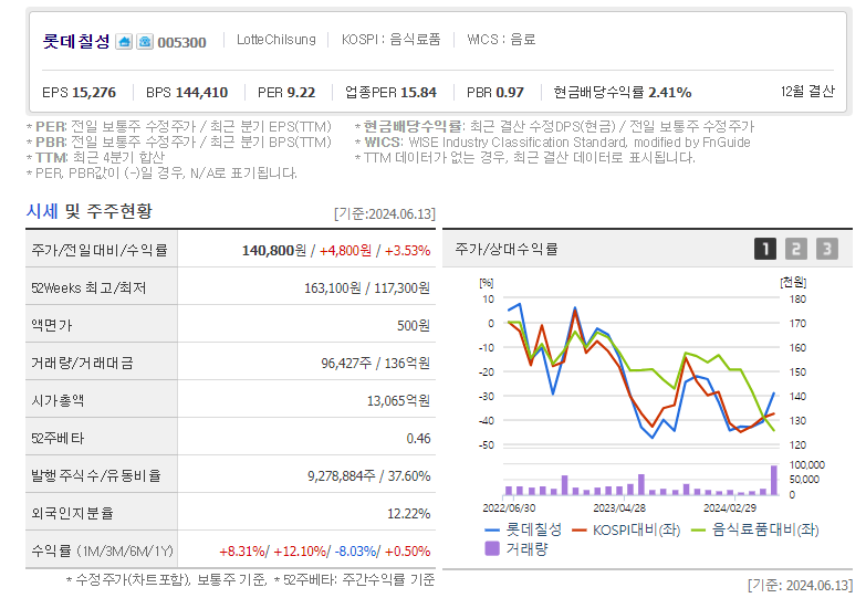 빙과류 관련주, 대장주,수혜주, BEST 5종목