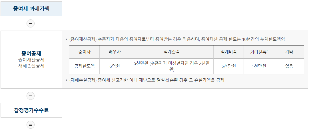 증여세율 계산 방법