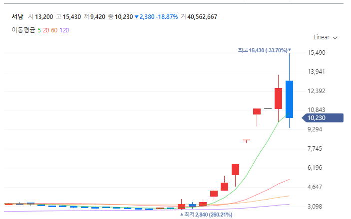 서남 일봉 차트