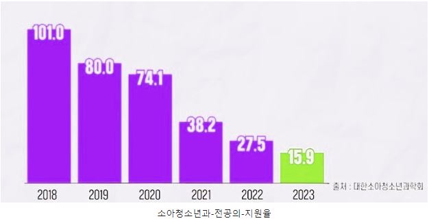 소아청소년과 전공의 지원율