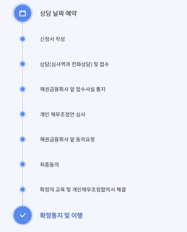 채무조정 절차